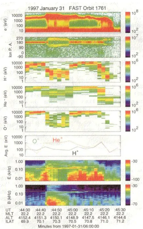 Fig. 1. Overview of the EMIC ion conics event from the nightsideon orbit 1971 (Lund et al., 2000).