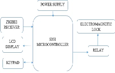 Fig. 1: Block diagram of Transmitter  