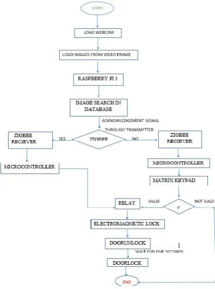 Fig 5 : LBPH algorithm flow diagram  