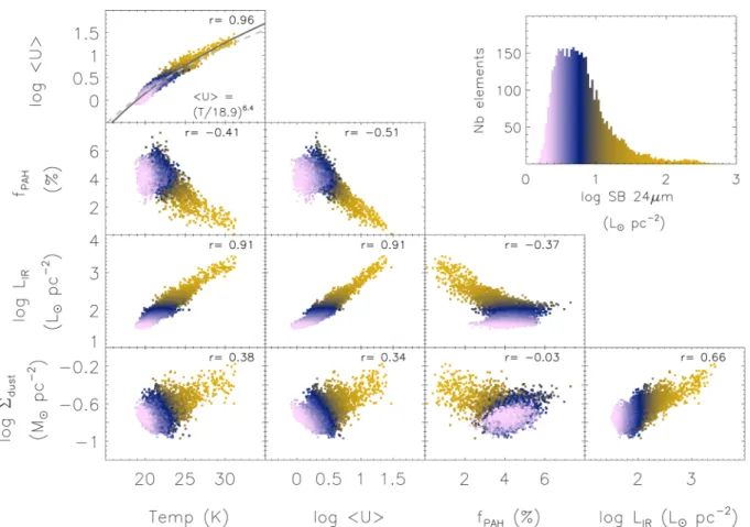 Figure 7. Correlation plots between various model parameters: the dust temperature (Temp) in K, the mean starlight heating intensity normalized to the intensity of the solar neighbourhood ( U), the PAH-to-total dust mass in percent (f PAH ), the IR lumin