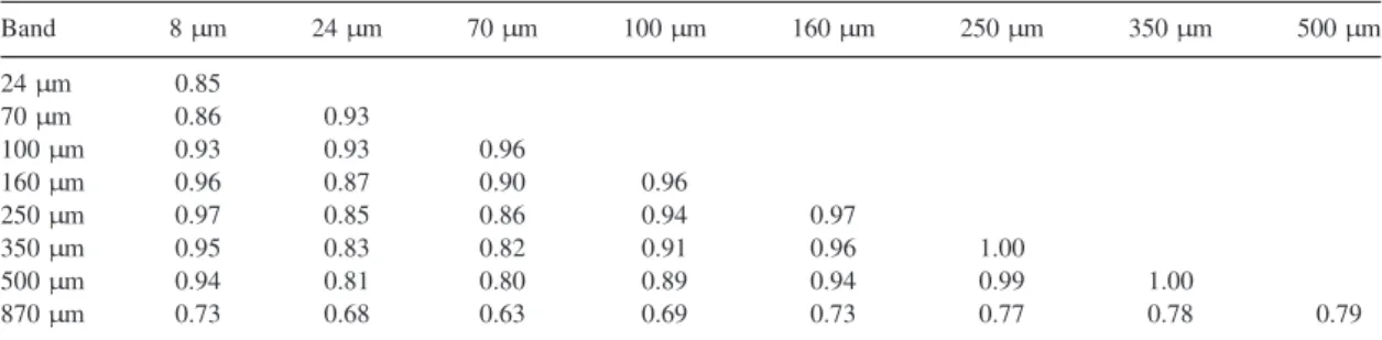 Table 1. Spearman rank correlation coefficients between the IR/submm luminosities from 8 to 870 µm (log νL ν )