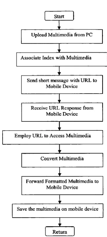 Fig -1: Flow Chart of Wi-Fi File Explorer 