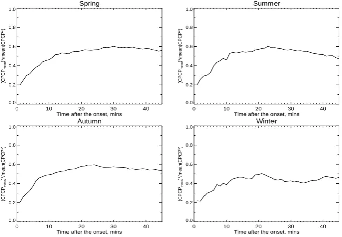 Fig. 9. Ratio of the CPCPFig. 9. Ratio of the C PC P∗  of the averaged potential patterns to the mean values of the C PC P∗ of all substorms for each season