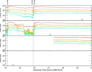 Fig. 4. Proton ﬂux data around 16:00 UT. The two vertical dotted lines mark the onset of dispersionless injections observed by LANL-97AFig