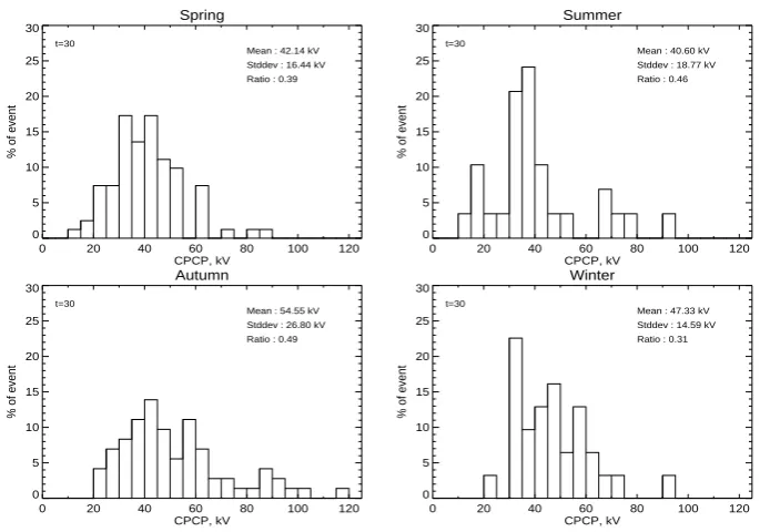 Fig. 6. Summary plot ofFig. 6. Summary plot of C PC P∗  for each season. In each plot, the C PC P∗  for individual isolatedsubstorm is plotted in different color