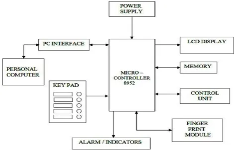 Fig 1 : General Architecture of an Electronic Voting Machine 