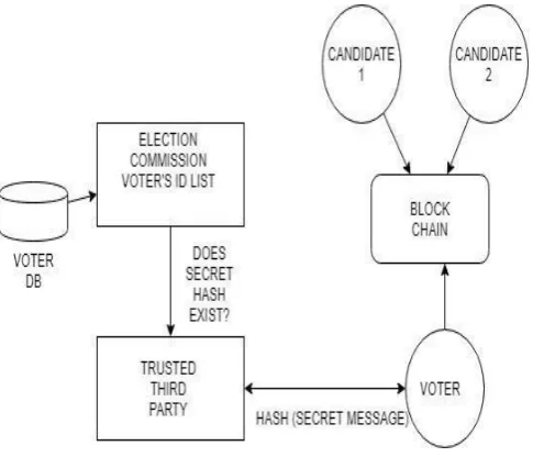 Fig 2 : During Voting Process 