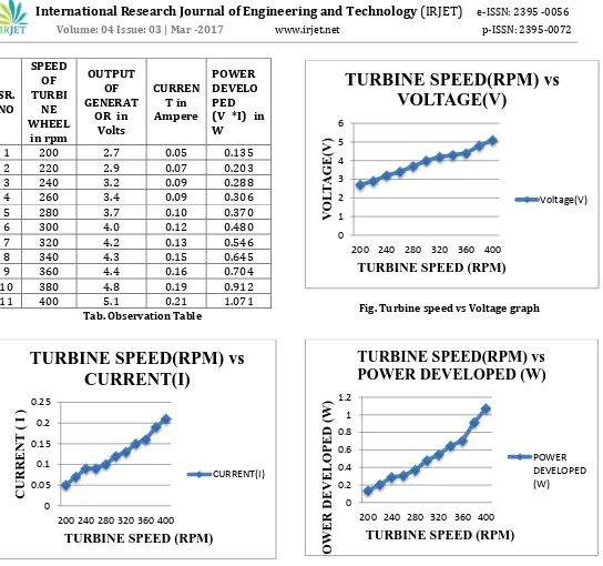 Fig. Turbine speed vs Voltage graph 