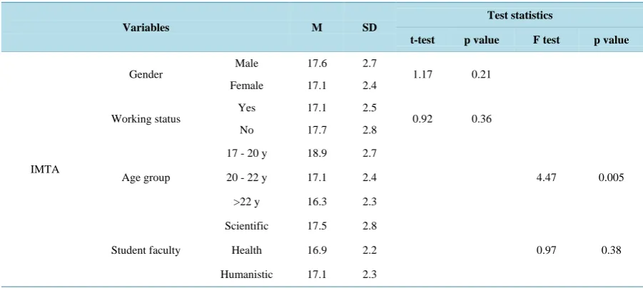 Table 2. Differences in IMTA related to demographic characteristics of university students in Jordan (N = 218)