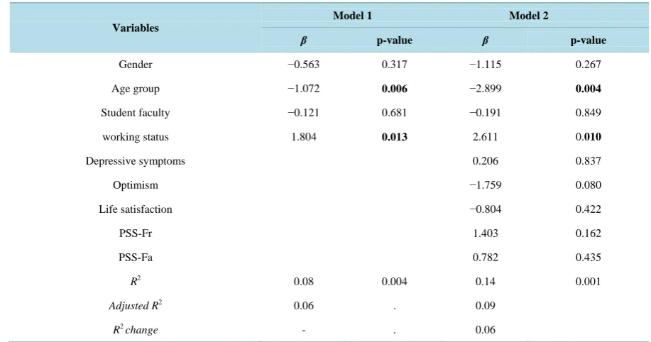 Table 3. Two steps multiple hierarchal regressing IMTA on depressive symptoms, social support, life satisfaction, and opti-mism controlling for demographic and personal characteristics among university students in Jordan (N = 218)