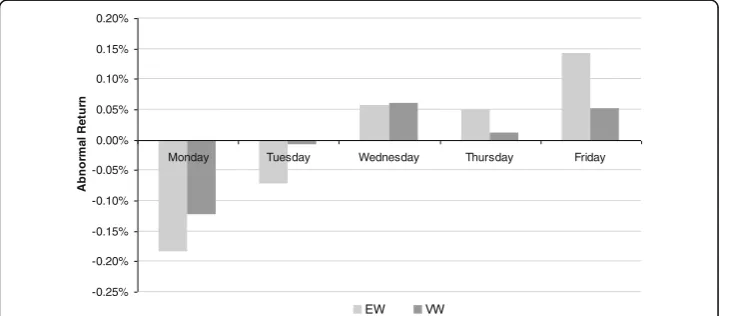 Fig. 1 Day-of-the-week effect for the EW and VW portfolios 1953–2006