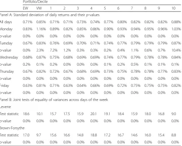 Table 1 Are variances equal across days of the week?