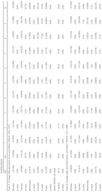 Table 4 The magnitude and consistency of the day-of-the-week effect, subperiod analysis