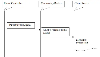 Fig -3: Platform services and modules on a cloud. 