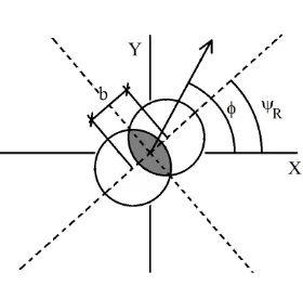Figure 1. Identiﬁcation of reaction plane, impact parameter and azimuth.