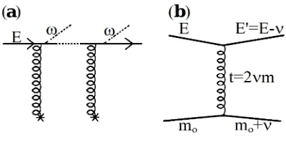 Figure 2. Radiation in BDMS framework (a). Parton traversing media radiating gluons [14, 15]