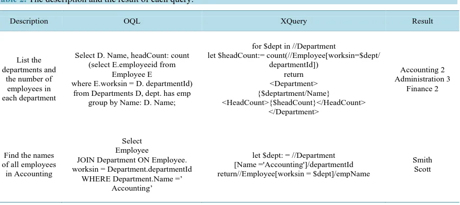 Figure 6. Sample output ODL schema of one-to-many association relationship example.                               