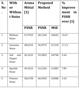 Table 4.1 Comparison of the proposed method with Aruna Mittal [1] 
