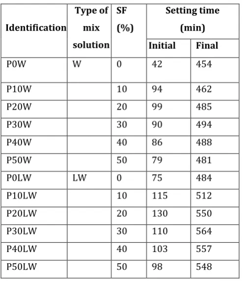 Table -4: Setting time of the cement paste mix  