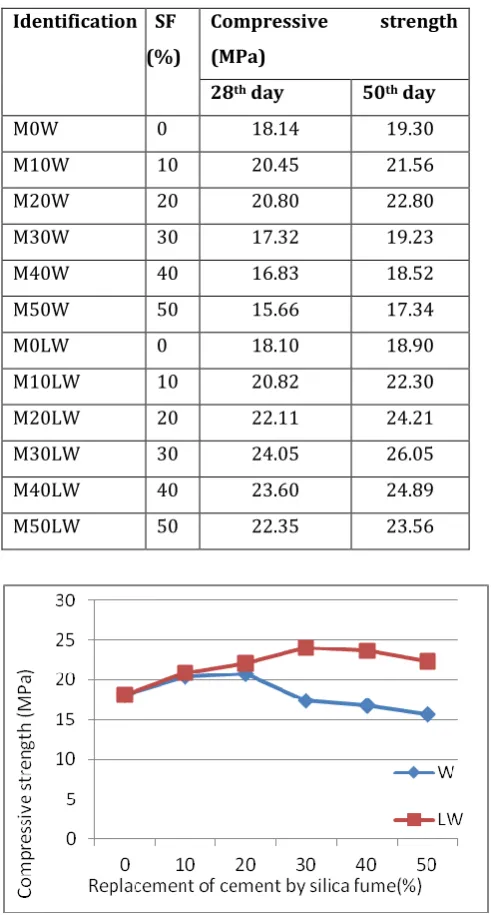 Table -5: The compressive strength of mortar 