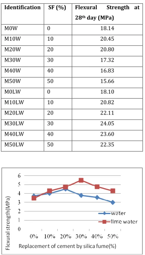 Table -7: Test results of mortar mixes flexural 