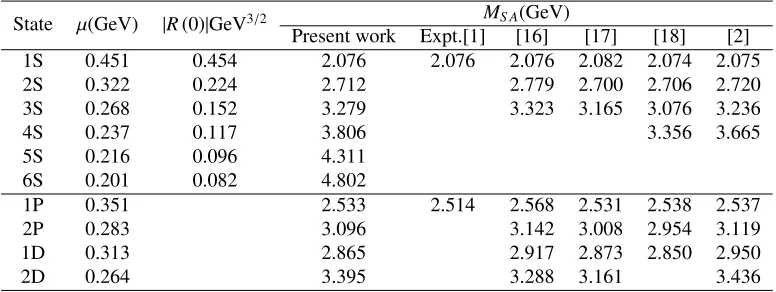 Table 1. Spin averaged masses of Ds meson.
