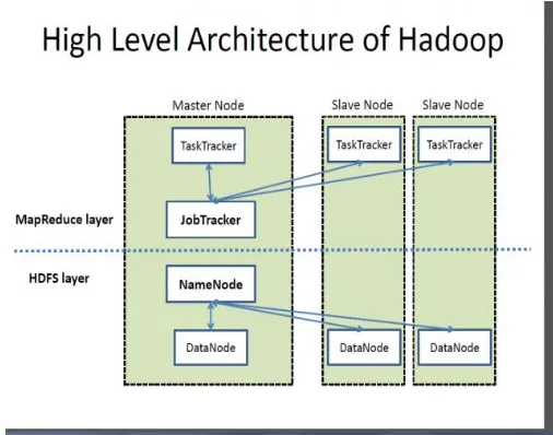 Fig. 2:- Apache Hadoop Ecosystem 