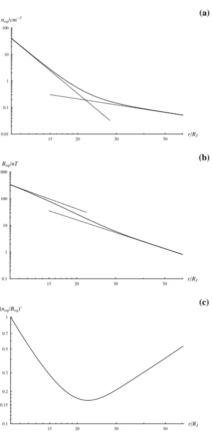Fig. 4.Equatorial thermal plasma density and magnetic ﬁeldorbit, again in log-log format, represented by Eq