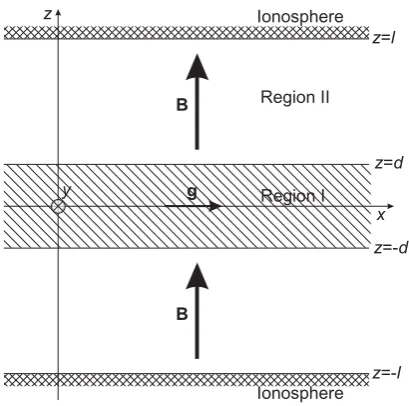 Fig. 1. Sketch of the local Cartesian system analysed in this pa-per. A slab of high-density iogenic plasma (shown hatched), termed“region I”, lies in the x−y plane in the region given by |z| ≤d,thus centred on the equatorial plane at z=0