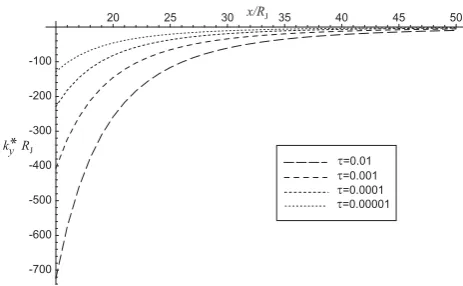 Fig. 3. Plot of thethe threshold of instability at the limiting density gradient shownin Fig