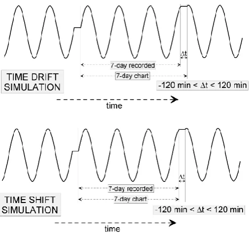 Fig. 1. Scheme of time drift and time shift simulations.