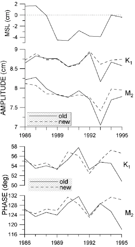 Fig. 4. Mean sea level (MSL) and amplitudes and phases of majorM2 and K1 tides between 1986 and 1995, computed on the dataobtained by the VAX (old) and the AutoCAD (new) software.
