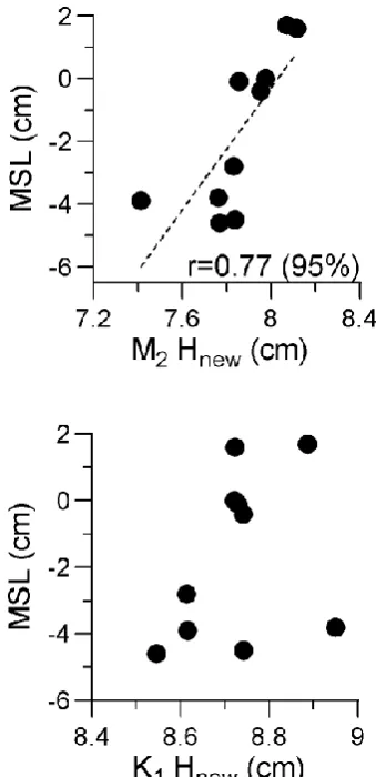 Fig. 5. Regression diagrams between MSL and the M2 and K1 am-plitudes (Hnew) obtained by the AutoCAD software between 1986and 1995.