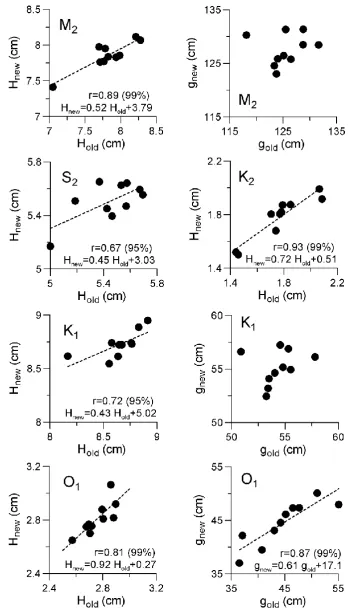 Fig. 6. Regression diagrams between the VAX-computed (Hold, gold) and AutoCAD-computed (Hnew, gnew) amplitudes and phases between1986 and 1995.