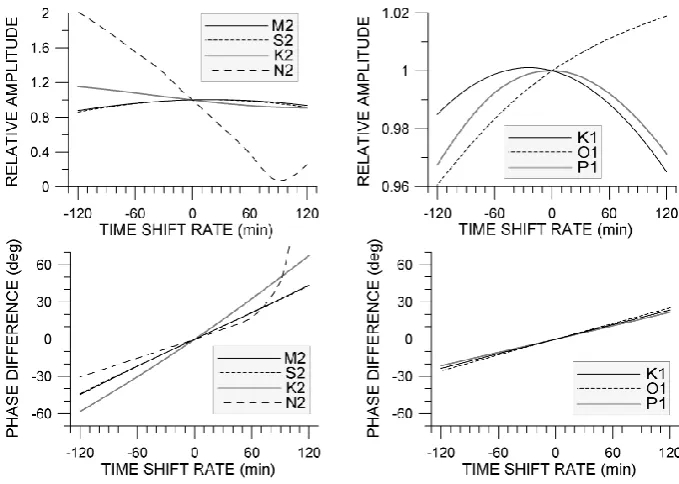 Fig. 7. Simulated changes in relative amplitudes and phase differences versus the time drift rate