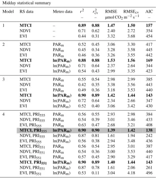 Table 3. Summary of statistics in ﬁtting (using average GPPr2 and RMSE) and cross-validation (r2cv, RMSEcv and AIC) of different models tested in this studym and PARm data