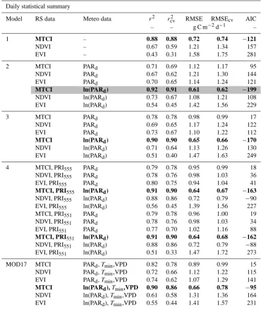 Table 4. Summary of statistics in ﬁtting (using GPPr2 and RMSE) and cross-validation (r2cv, RMSEcv and AIC) of different models tested in this studyd and PARd data
