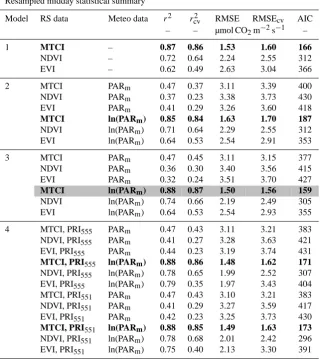 Table 5. Summary of statistics in ﬁtting (using average GPPr2 and RMSE) and cross-validation (r2cv, RMSEcv and AIC) of different models tested in this studym and PARm data and resampled VI time series