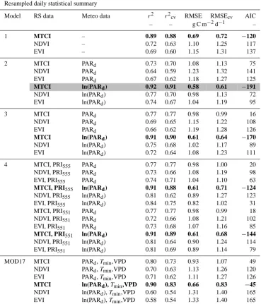 Table 6. Summary of statistics in ﬁtting (using GPPr2 and RMSE) and cross-validation (r2cv, RMSEcv and AIC) of different models tested in this studyd and PARd data and resampled VI time series