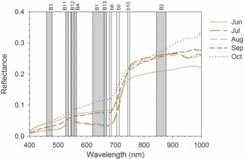 Fig. 1. Temporal changes of monthly grassland reﬂectance spectracollected at midday during 2009