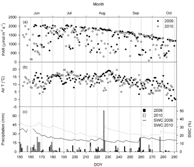 Fig. 2. Seasonal variation of 2009 (solid line, black bars) and 2010 (dotted line, white bars): (a) midday average air temperature (Air T ,◦C);(b) PAR (µmol m−2 s−1); (c) precipitation (mm) and soil water content (SWC, %) at 10 cm.