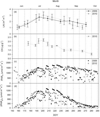 Table 2. Coefﬁcients of correlation (r) between the HSI VIs and ancillary and eddy data (LUEg) measured at the study site