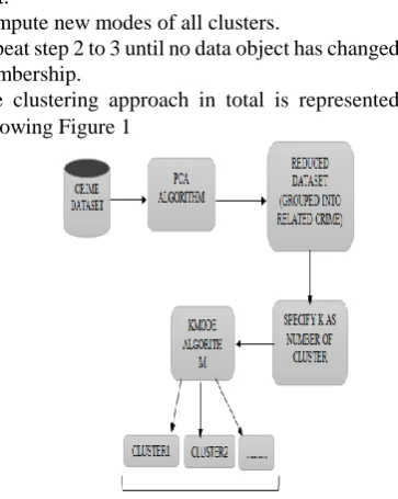 Figure 1: Flowchart of crime analysis 