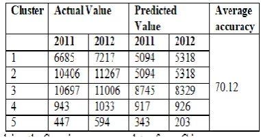 Table 9: Comparison of various algorithms in predicting the future values 