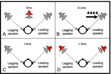 Figure 2: Perceived position of a sound source in a lead-lag paradigm. 
