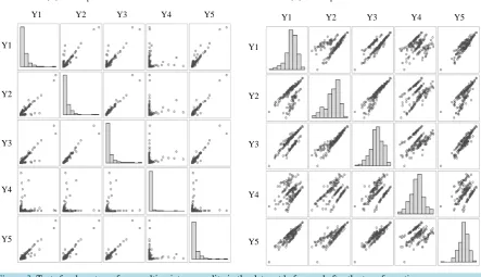 Figure 3.  Tests for departures from multivariate normality in the data set before and after the transformation