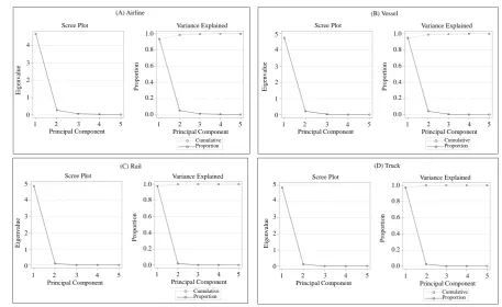 Figure 4.  The eigenvalues and proportion of variance explained by the first k principal components by each transport mode (k = 1, 2, 3, 4, 5)