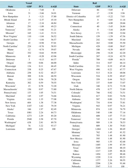 Table 2. The first principal component and AAQI by state in the vessel and rail transport sectors