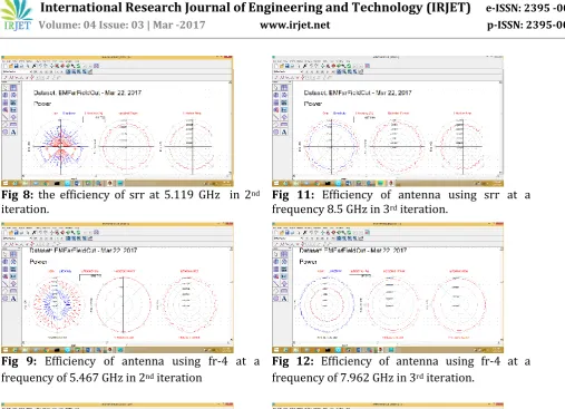 Fig 9: Efficiency of antenna using fr-4 at a frequency of 5.467 GHz in 2nd iteration  