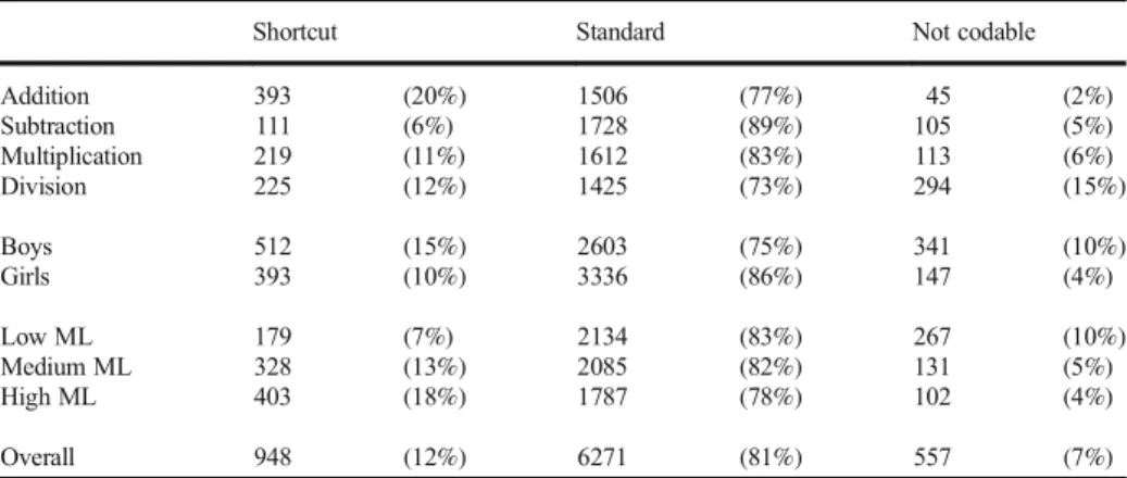 Table 3 shows the percentage of shortcut strategy use by problem type, gender, and general mathematics level